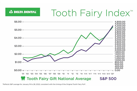 Tooth Fairy Index 2022